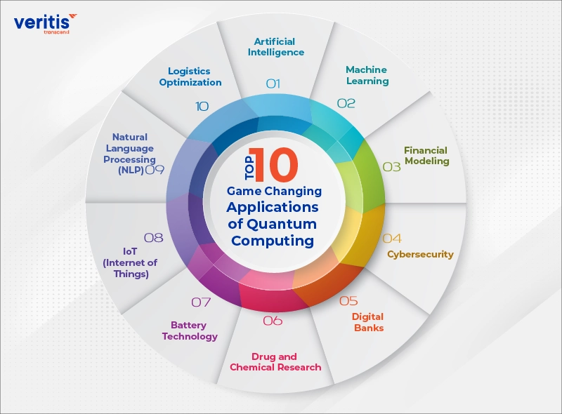 Top-10-Applications-of-Quantum-Computing